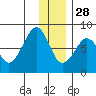 Marmot Island tide chart for Tuesday, December 28, 2021