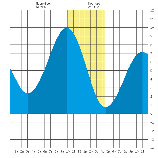 Marmot Island tide chart for Wednesday, December 29, 2021