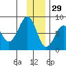 Marmot Island tide chart for Wednesday, December 29, 2021