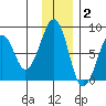 Marmot Island tide chart for Thursday, December 2, 2021