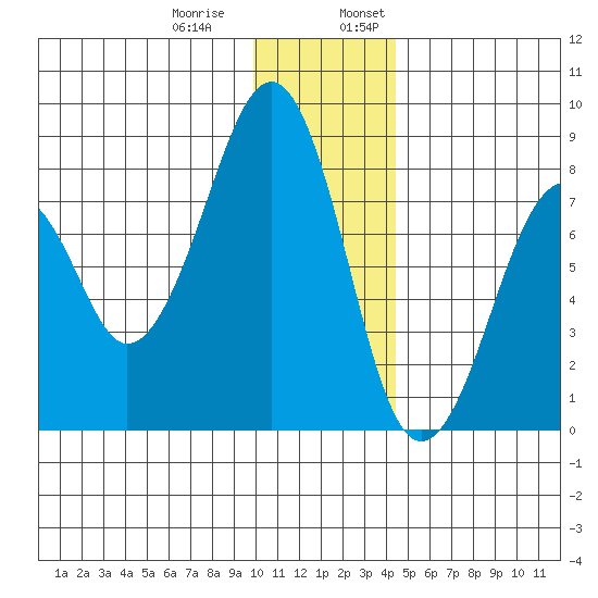 Marmot Island tide chart for Thursday, December 30, 2021