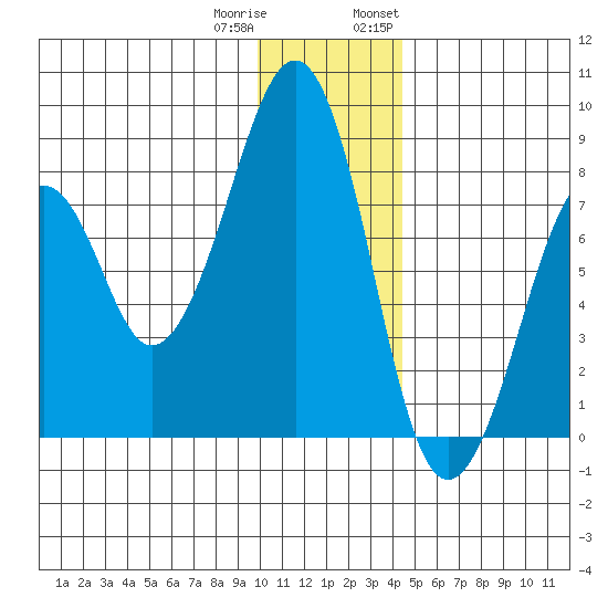 Marmot Island tide chart for Friday, December 31, 2021