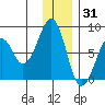 Marmot Island tide chart for Friday, December 31, 2021