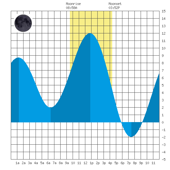 Marmot Island tide chart for Friday, December 3, 2021