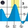 Marmot Island tide chart for Friday, December 3, 2021