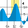 Marmot Island tide chart for Saturday, December 4, 2021