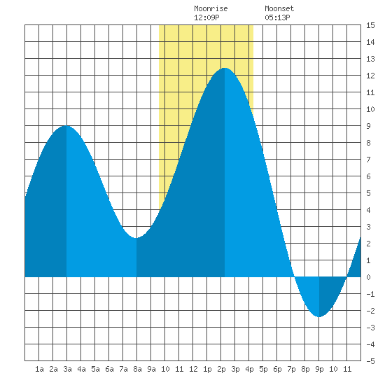 Marmot Island tide chart for Sunday, December 5, 2021