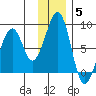 Marmot Island tide chart for Sunday, December 5, 2021