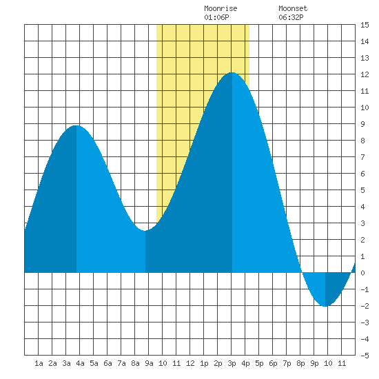 Marmot Island tide chart for Monday, December 6, 2021