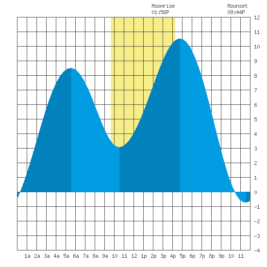Marmot Island tide chart for Wednesday, December 8, 2021