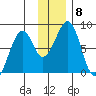 Marmot Island tide chart for Wednesday, December 8, 2021