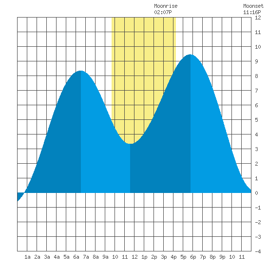 Marmot Island tide chart for Thursday, December 9, 2021