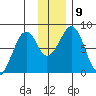 Marmot Island tide chart for Thursday, December 9, 2021