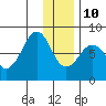 Marmot Island tide chart for Monday, January 10, 2022