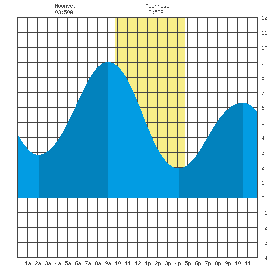 Marmot Island tide chart for Tuesday, January 11, 2022