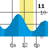 Marmot Island tide chart for Tuesday, January 11, 2022