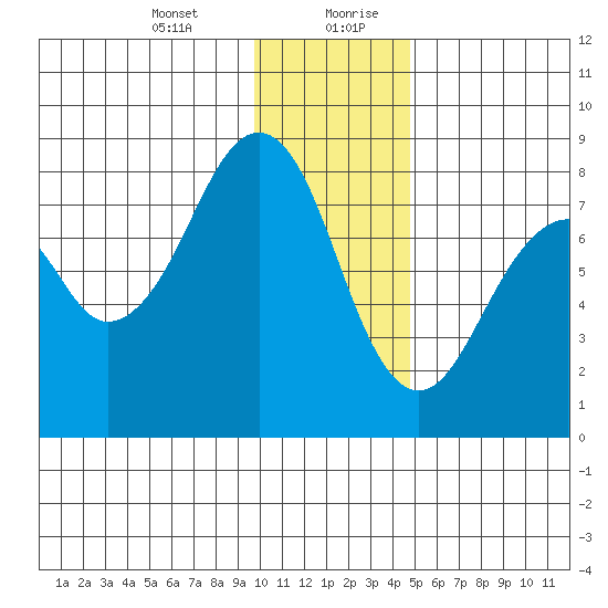 Marmot Island tide chart for Wednesday, January 12, 2022