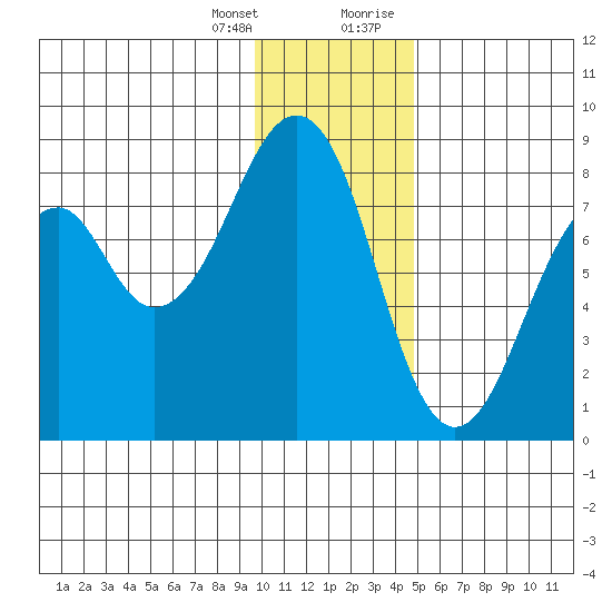 Marmot Island tide chart for Friday, January 14, 2022
