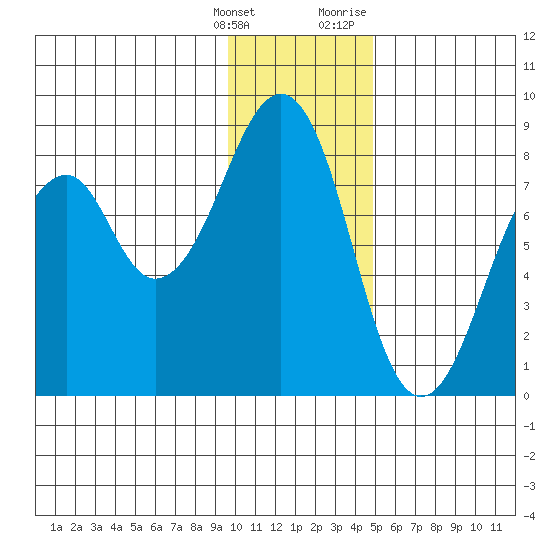 Marmot Island tide chart for Saturday, January 15, 2022