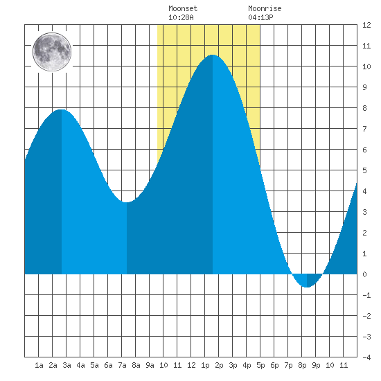 Marmot Island tide chart for Monday, January 17, 2022