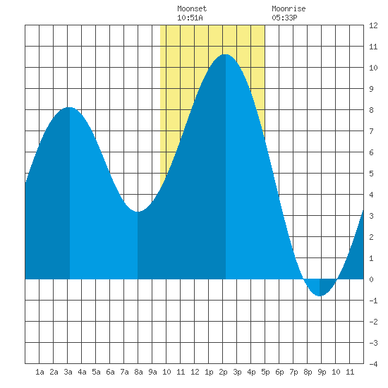 Marmot Island tide chart for Tuesday, January 18, 2022