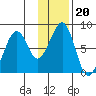 Marmot Island tide chart for Thursday, January 20, 2022