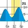 Marmot Island tide chart for Friday, January 21, 2022