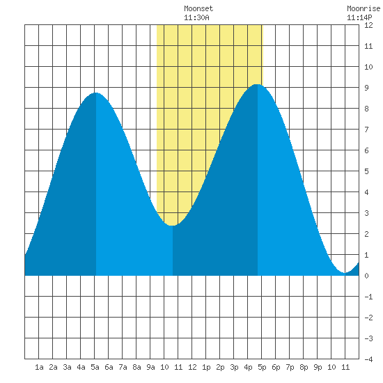 Marmot Island tide chart for Saturday, January 22, 2022