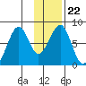 Marmot Island tide chart for Saturday, January 22, 2022