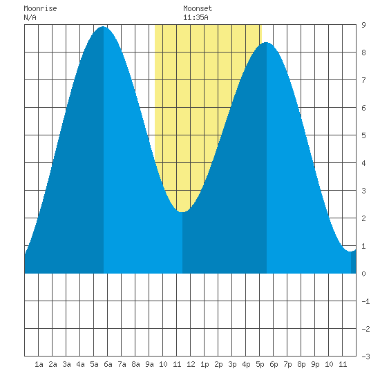Marmot Island tide chart for Sunday, January 23, 2022