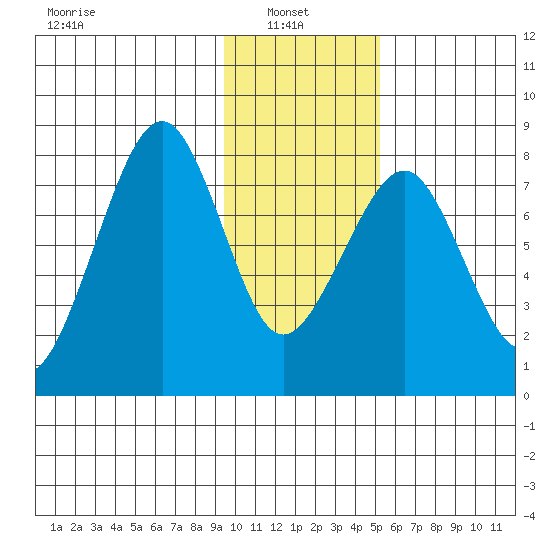 Marmot Island tide chart for Monday, January 24, 2022