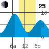 Marmot Island tide chart for Tuesday, January 25, 2022