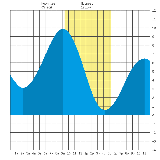 Marmot Island tide chart for Thursday, January 27, 2022