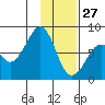Marmot Island tide chart for Thursday, January 27, 2022