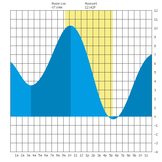 Marmot Island tide chart for Friday, January 28, 2022