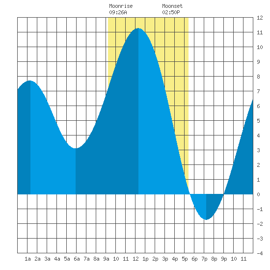 Marmot Island tide chart for Sunday, January 30, 2022