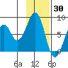 Marmot Island tide chart for Sunday, January 30, 2022