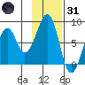Marmot Island tide chart for Monday, January 31, 2022