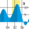 Marmot Island tide chart for Monday, January 3, 2022