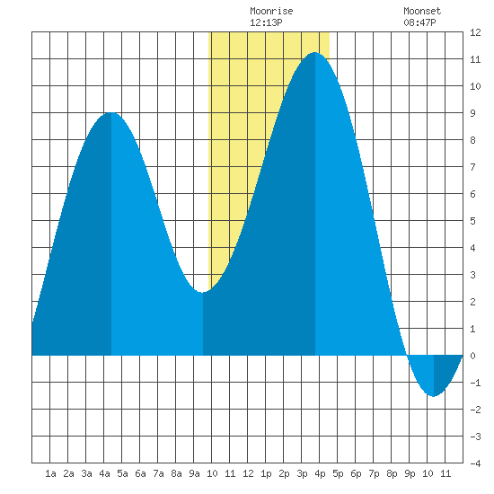 Marmot Island tide chart for Wednesday, January 5, 2022
