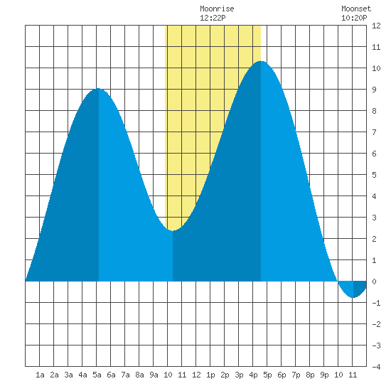 Marmot Island tide chart for Thursday, January 6, 2022