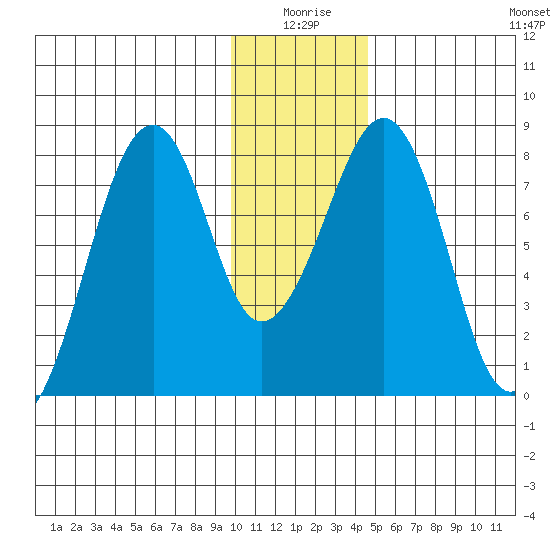 Marmot Island tide chart for Friday, January 7, 2022