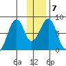 Marmot Island tide chart for Friday, January 7, 2022