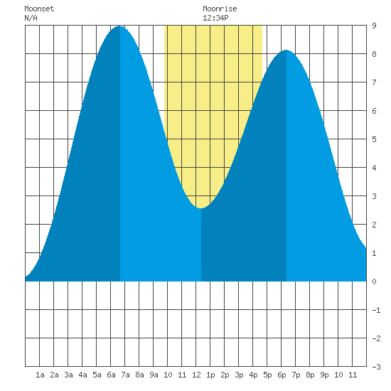 Marmot Island tide chart for Saturday, January 8, 2022