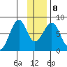 Marmot Island tide chart for Saturday, January 8, 2022