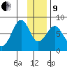 Marmot Island tide chart for Sunday, January 9, 2022