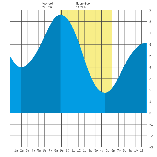 Marmot Island tide chart for Thursday, February 10, 2022