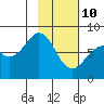 Marmot Island tide chart for Thursday, February 10, 2022