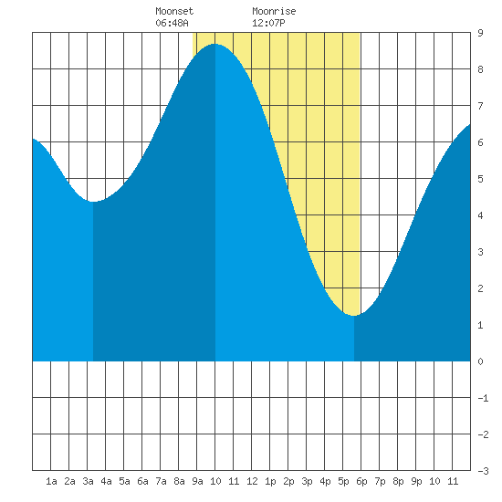 Marmot Island tide chart for Friday, February 11, 2022