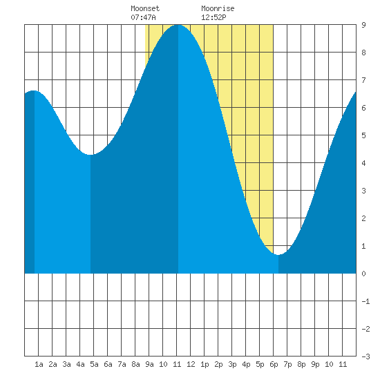Marmot Island tide chart for Saturday, February 12, 2022